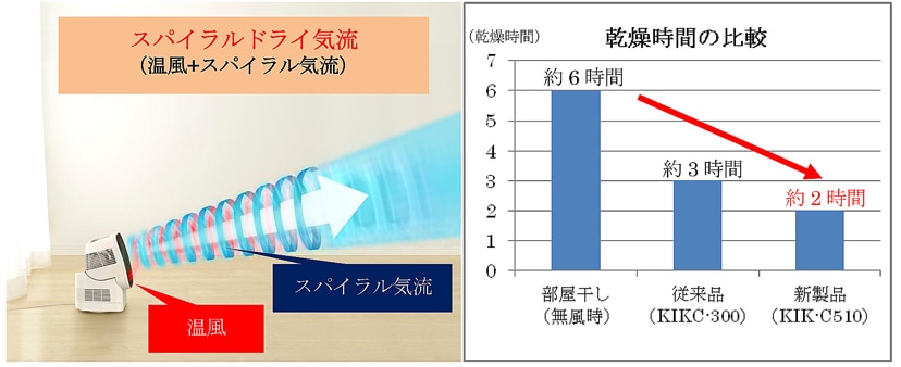 スパイラルドライ気流(乾燥風+スパイラル気流)