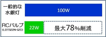 業界最高の高効率180lm/Wを実現