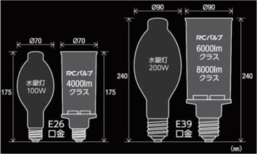 既存のHIDランプと同サイズ、周囲360度の配光