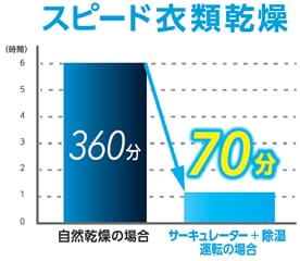 “除湿機＋サーキュレーター”により70分で衣類をスピード乾燥