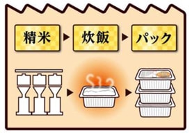 精米したての「低温製法米」をそのまま加工