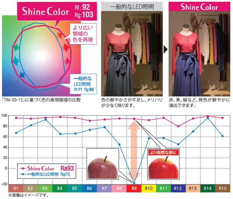 本来の色に忠実かつ鮮やかに見える光を追求