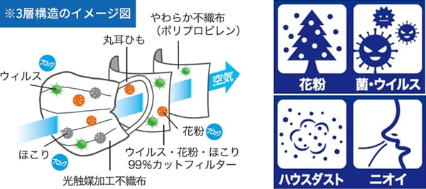3層構造のイメージ図