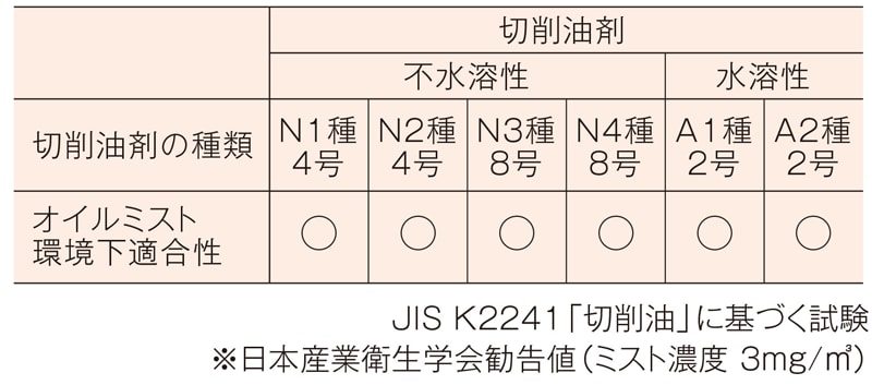 切削油剤の種類とオイルミスト環境下適合性
