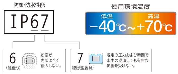 防塵・防水性能と使用環境温度