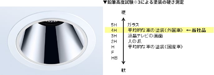 鉛筆高度試験※3による塗装の硬さ測定