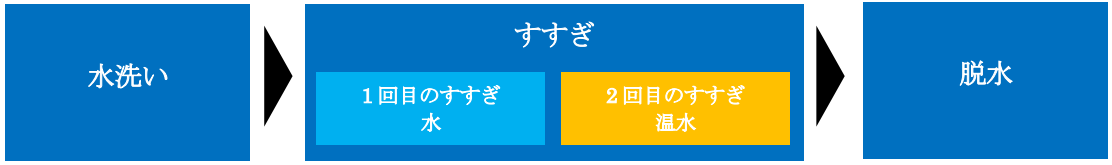 <「部屋干しコース」の工程>