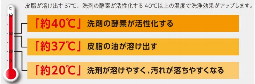 <温度ごとの汚れ落ち目安>