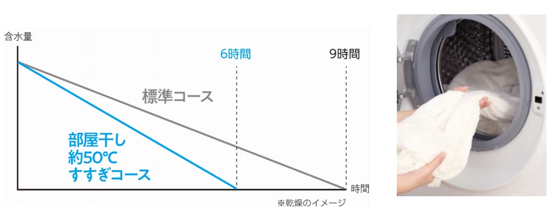 衣類乾燥時間の比較※6