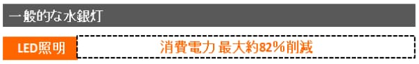 消費電力を最大82%削減