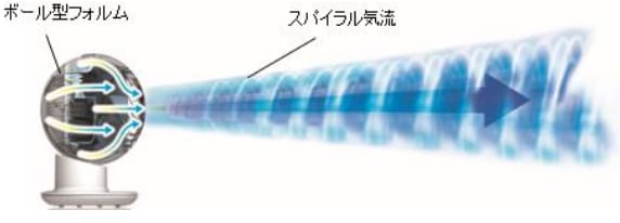 スパイラル気流イメージ