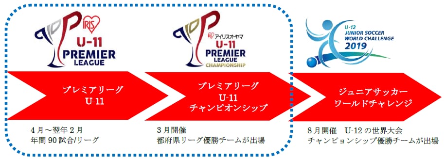プレミアリーグ2年に渡る育成システム