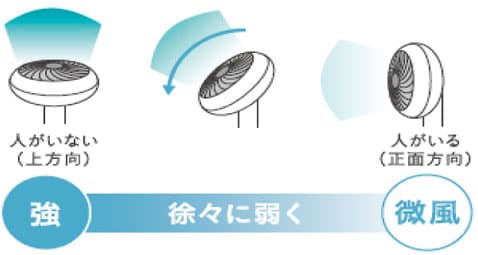 送風角度によって風量を調整する「おやすみモード」搭載