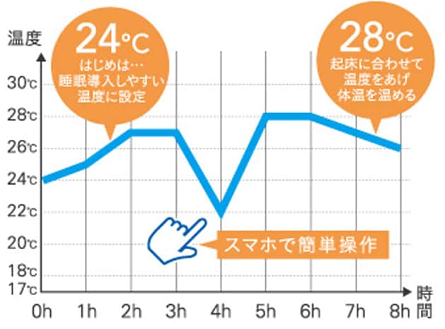 睡眠中の温度設定を1時間ごとに設定することができます。生活リズムや体調に合わせて自分好みに設定することができます。