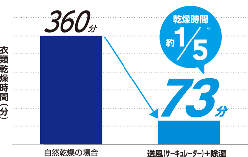 除湿機×サーキュレーターで衣類をスピード乾燥