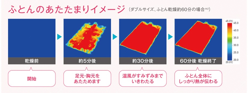 業界最高水準のヒーター出力によりふとんをしっかり乾燥