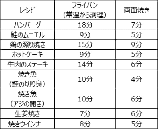 主なレシピの調理時間