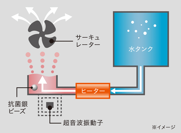 超音波ハイブリット式と抗菌銀カートリッジで衛生的