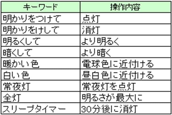 操作方法