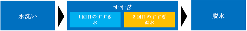 「部屋干しコース」の工程