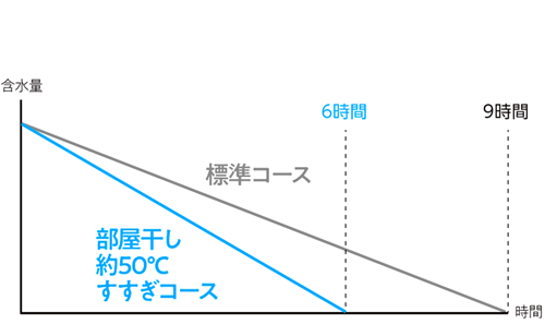 衣類乾燥時間の比較