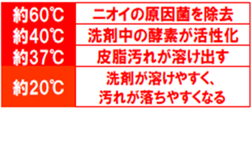 温度ごとの汚れ落ち目安