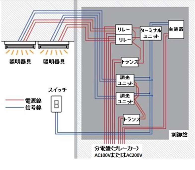 有線の照明制御システムの設置例
