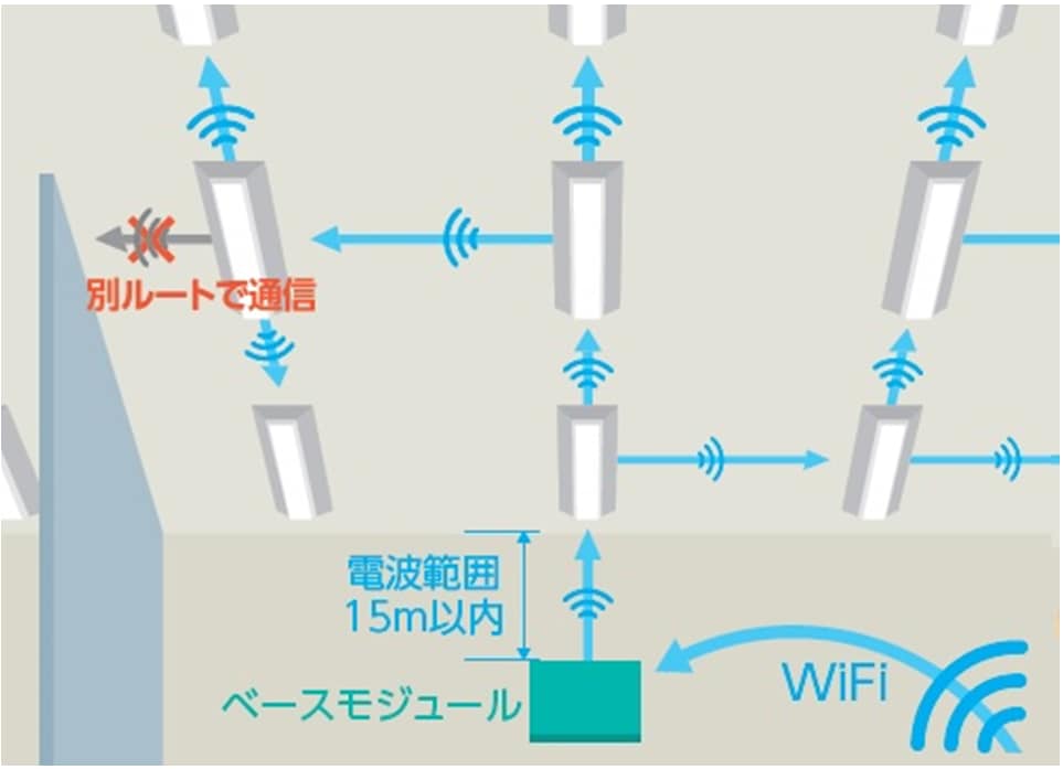 独自開発の「メッシュリンクプロトコル」による高い安定性と高速通信