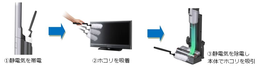 当社独自の「静電モップクリーンシステム」を採用