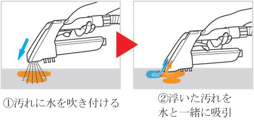 汚れに水を吹き付け浮いた汚れを水と一緒に吸引
