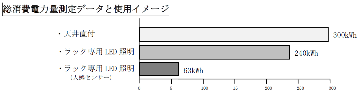 総消費電力量測定データと使用イメージ
