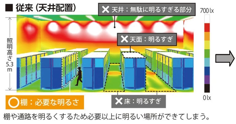 従来品 必要以上に明るい
