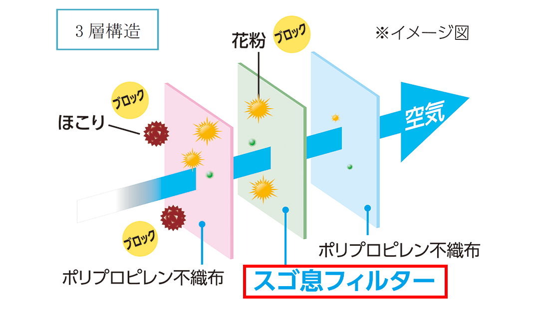 ナノエアーマスクは花粉を99%カットするフィルターを採用した3層構造