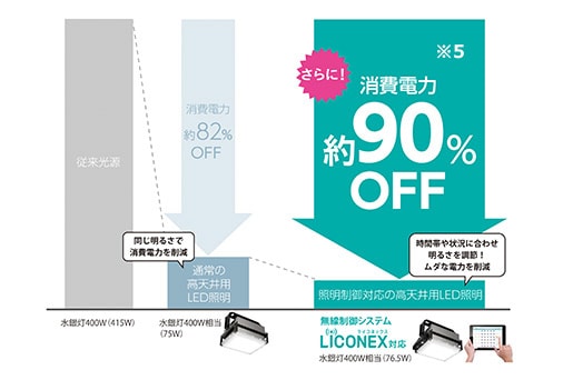 消費電力約90%OFF