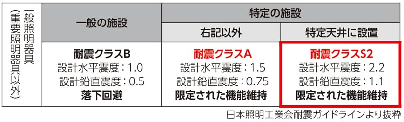 日本照明工業会が定めたガイドラインにおける「耐震クラスS2」をクリアしています