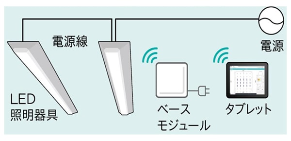 当社独自の無線制御システム「LiCONEX」に対応