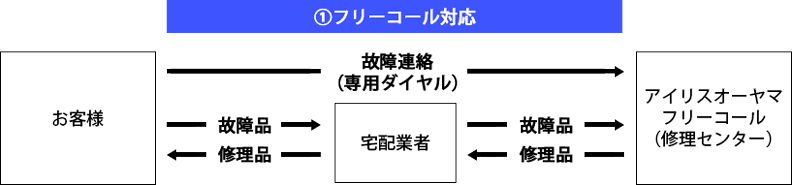 対応フロー