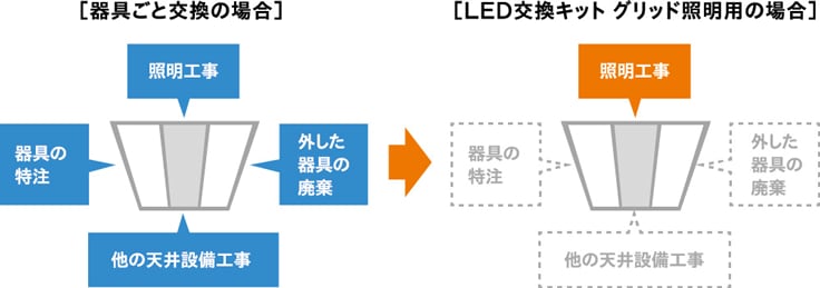既設の蛍光灯器具本体を活用し、手軽にLED照明へ交換可能