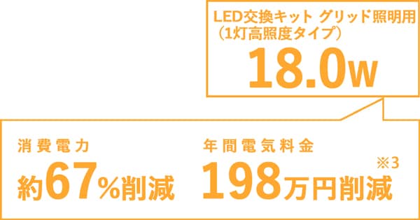 LED化により高い省エネ性能を実現
