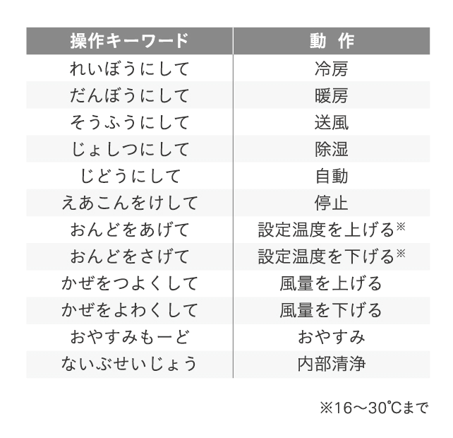 操作キーワード