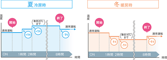 「おやすみモード」で就寝時の冷やしすぎや暖めすぎを防ぎます