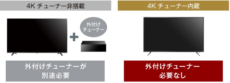 設置後すぐに4K放送を視聴可能