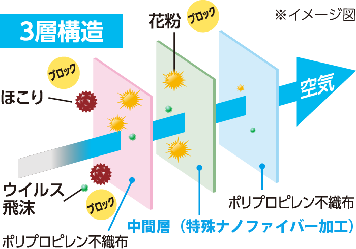 3層構造フィルターイメージ図