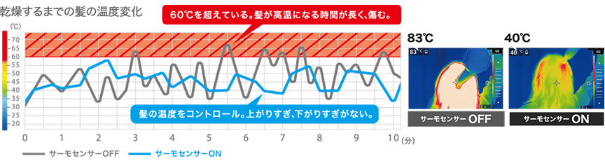 サーモセンサーON/OFF時の髪の温度の違い