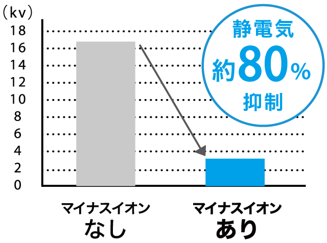 静電気の発生を抑制