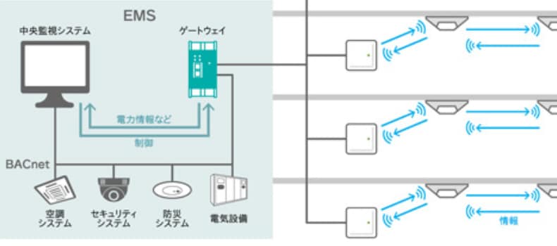 エネルギー管理システム（EMS）との連携