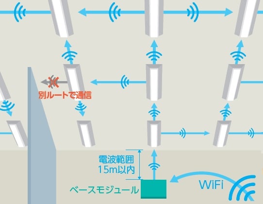 独自開発の「メッシュリンクプロトコル」による高い安定性と高速通信