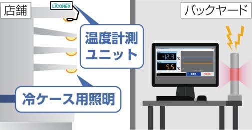 温度計測センサー