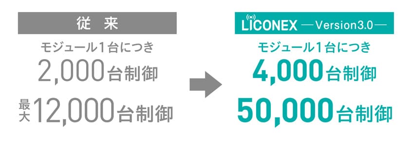 制御できる照明の台数が2倍に拡大