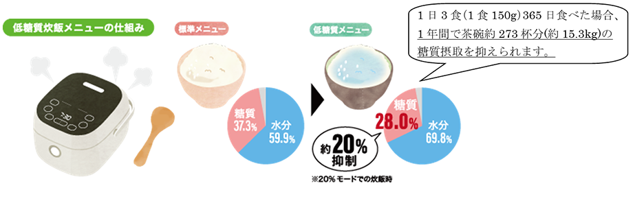 「低糖質炊飯メニュー」のメカニズム